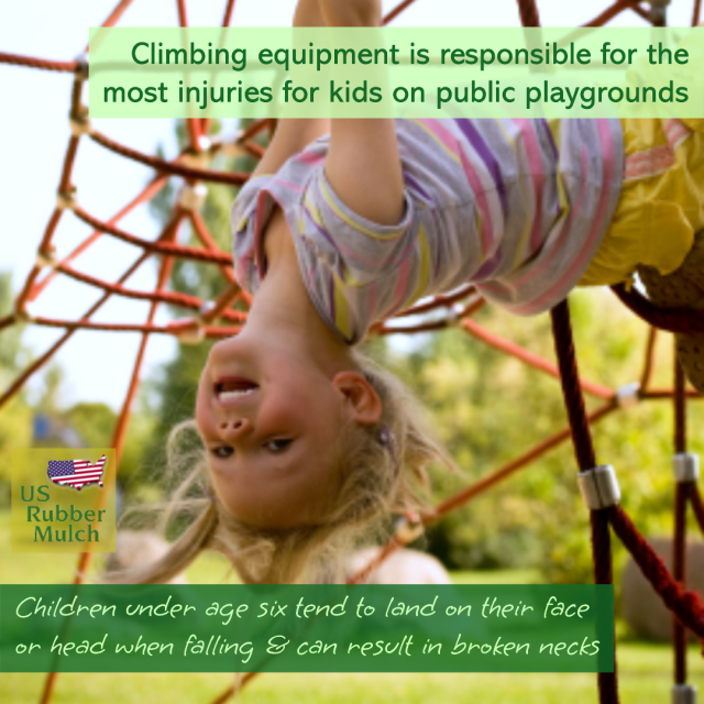 Climbing equipment is responsible for the most playground injuries
